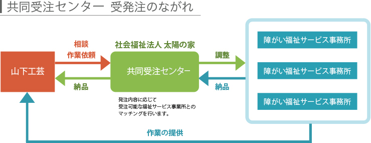 共同受注事務局受発注のながれ